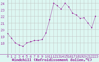 Courbe du refroidissement olien pour Perpignan (66)