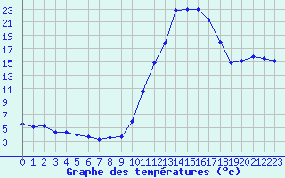 Courbe de tempratures pour Champtercier (04)
