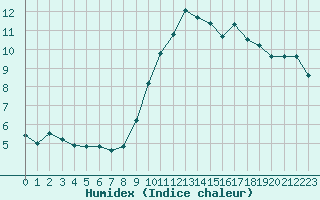 Courbe de l'humidex pour Pontoise - Cormeilles (95)