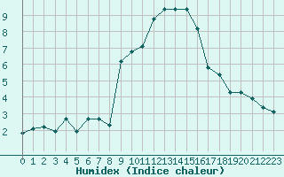 Courbe de l'humidex pour Grimentz (Sw)