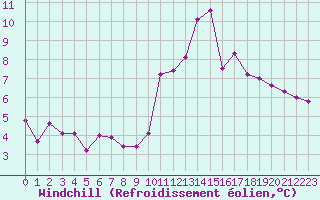 Courbe du refroidissement olien pour Beaucroissant (38)