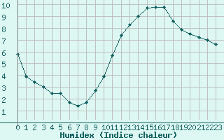 Courbe de l'humidex pour Lyon - Saint-Exupry (69)