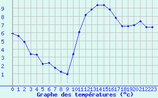 Courbe de tempratures pour Brigueuil (16)