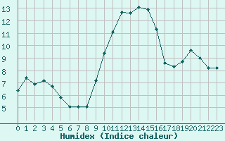 Courbe de l'humidex pour Narbonne-Ouest (11)