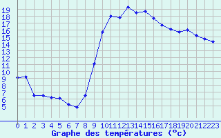 Courbe de tempratures pour Salon-de-Provence (13)