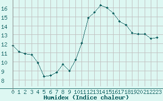 Courbe de l'humidex pour Brianon (05)