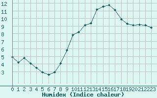 Courbe de l'humidex pour Saint-Nazaire-d'Aude (11)