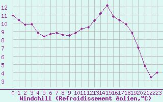 Courbe du refroidissement olien pour La Poblachuela (Esp)