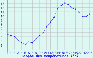 Courbe de tempratures pour Rochegude (26)