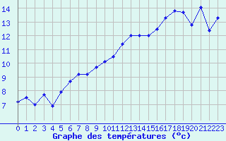 Courbe de tempratures pour Pointe de Socoa (64)