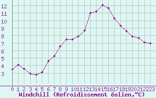 Courbe du refroidissement olien pour Bourg-en-Bresse (01)