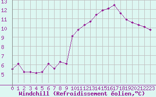 Courbe du refroidissement olien pour Puissalicon (34)