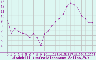 Courbe du refroidissement olien pour Niort (79)
