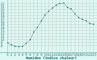 Courbe de l'humidex pour Herserange (54)