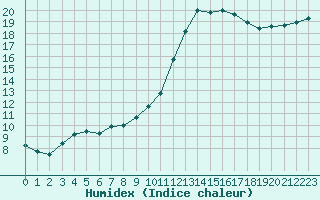 Courbe de l'humidex pour Montlimar (26)