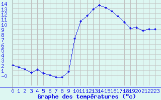 Courbe de tempratures pour Sarzeau (56)