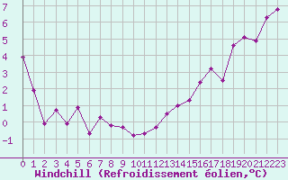 Courbe du refroidissement olien pour Melun (77)