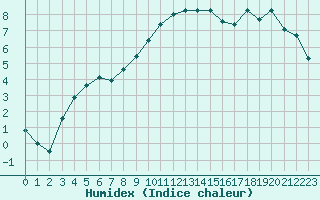 Courbe de l'humidex pour Ancey (21)