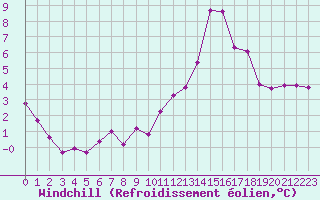 Courbe du refroidissement olien pour Caen (14)