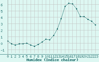 Courbe de l'humidex pour Boulc (26)