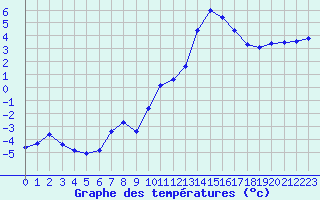 Courbe de tempratures pour Sandillon (45)