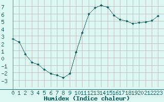 Courbe de l'humidex pour Saint-Philbert-sur-Risle (27)