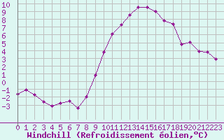 Courbe du refroidissement olien pour Selonnet (04)