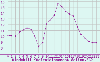 Courbe du refroidissement olien pour Saint-Nazaire-d