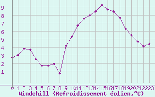 Courbe du refroidissement olien pour Caen (14)