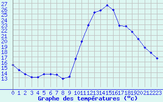 Courbe de tempratures pour Als (30)