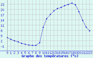 Courbe de tempratures pour Saclas (91)