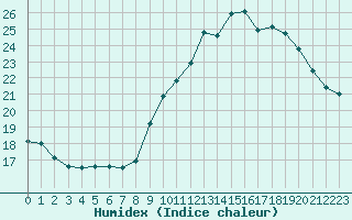 Courbe de l'humidex pour Douzens (11)