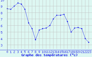 Courbe de tempratures pour Evreux (27)