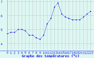 Courbe de tempratures pour Cernay-la-Ville (78)