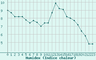 Courbe de l'humidex pour Petiville (76)