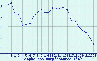 Courbe de tempratures pour Nris-les-Bains (03)