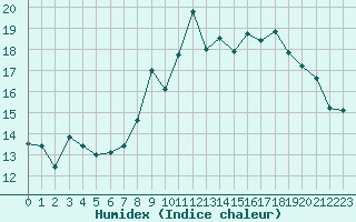 Courbe de l'humidex pour Millau (12)