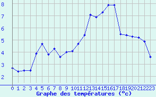 Courbe de tempratures pour Agde (34)