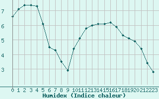 Courbe de l'humidex pour Rethel (08)