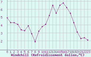 Courbe du refroidissement olien pour Bridel (Lu)