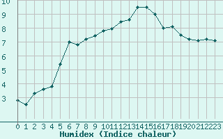 Courbe de l'humidex pour Nancy - Essey (54)