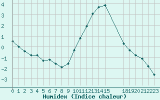 Courbe de l'humidex pour Grandfresnoy (60)