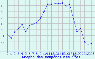 Courbe de tempratures pour Nancy - Essey (54)