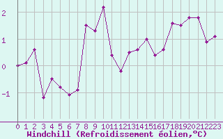 Courbe du refroidissement olien pour Paray-le-Monial - St-Yan (71)
