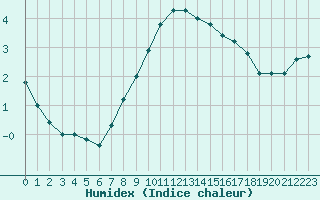 Courbe de l'humidex pour Rmering-ls-Puttelange (57)