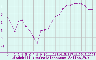 Courbe du refroidissement olien pour Lussat (23)