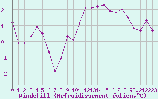 Courbe du refroidissement olien pour Jussy (02)