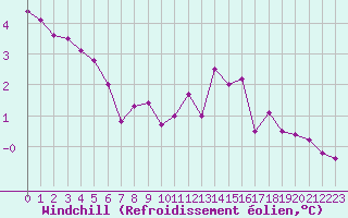 Courbe du refroidissement olien pour Lans-en-Vercors (38)