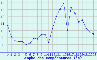 Courbe de tempratures pour Belfort-Dorans (90)