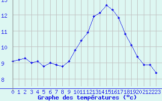 Courbe de tempratures pour Agde (34)